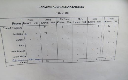 Ansicht der Kriegsgräberstätte Bapaume